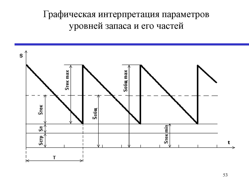 Графическая интерпретация параметров уровней запаса и его частей
