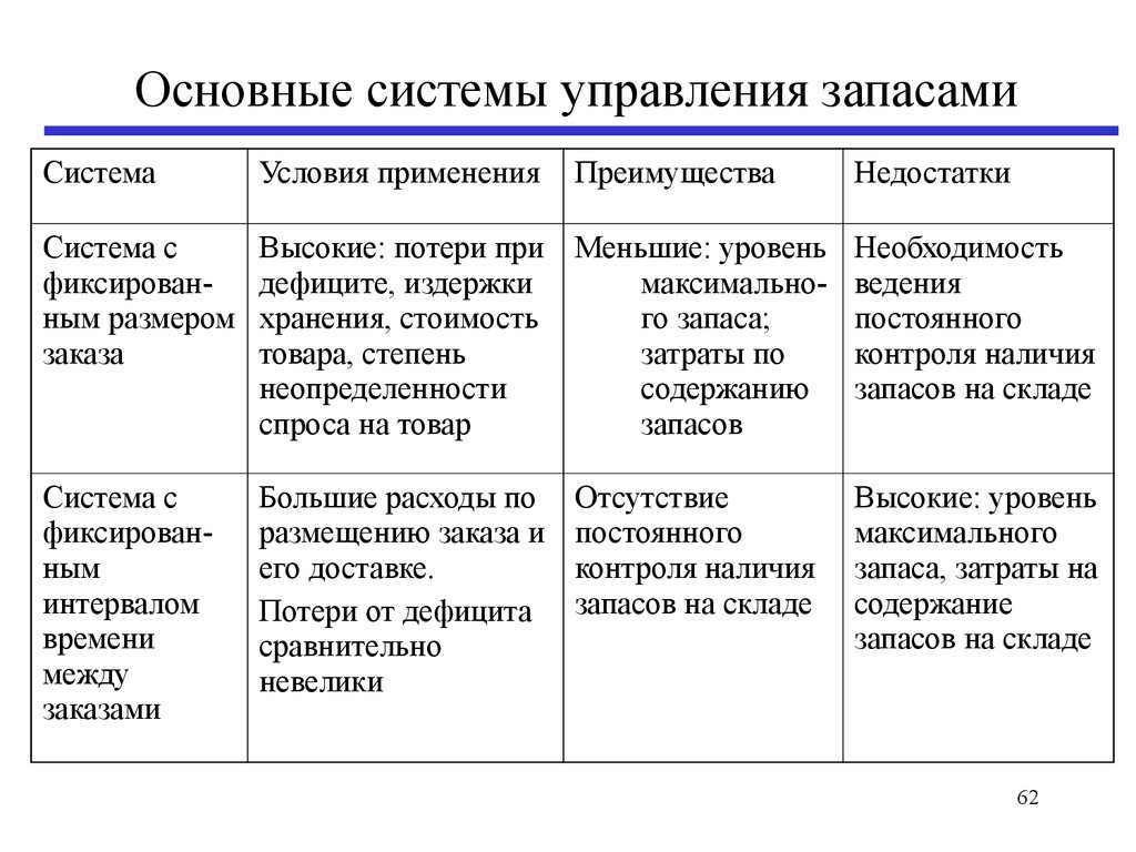 Уровни необходимости. Основные компоненты системы управления запасами. Основные системы управления запасами на предприятии. Базисные системы управления запасами. Оптимальная система управления запасами это.