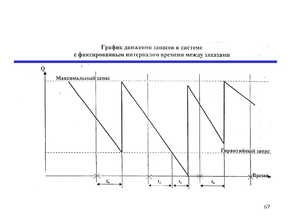 Интервалы график движения. Периодические стратегии управления запасами. Аудиолекцич основные системы управления запасами. Движение запасов в системе с фиксированным размером заказа. Система с фиксированным интервалом времени.