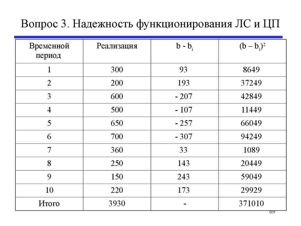 Надежность функционирования сети