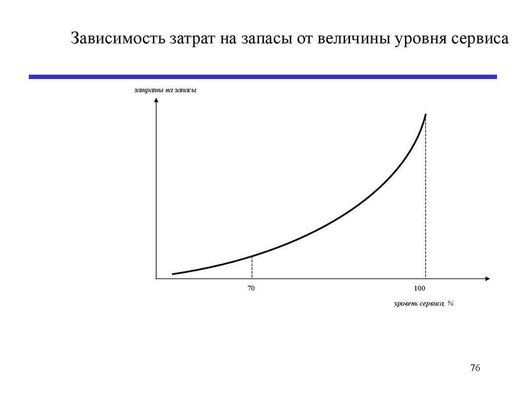 Уровень сервиса. Зависимость затрат на обслуживание от уровня обслуживания. Зависимость расходов на сервис от величины уровня обслуживания. Зависимость затрат на сервис от уровня сервиса. График зависимости затрат на обслуживание от уровня обслуживания.