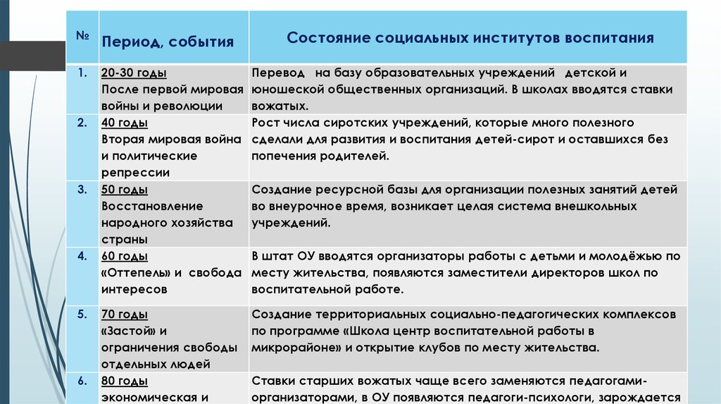 Период событий. Основные социальные институты воспитания. Институты воспитания таблица. Институты воспитания в педагогике. Статус социального института.