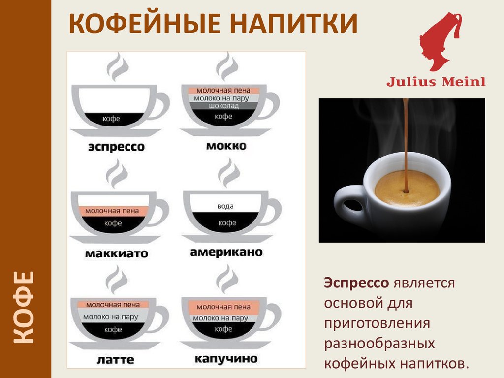 Как отличить кофе. Кофе американо и эспрессо отличия. Эспрессо латте капучино американо разница. Кофейный напиток. Основные кофейные напитки на основе эспрессо.