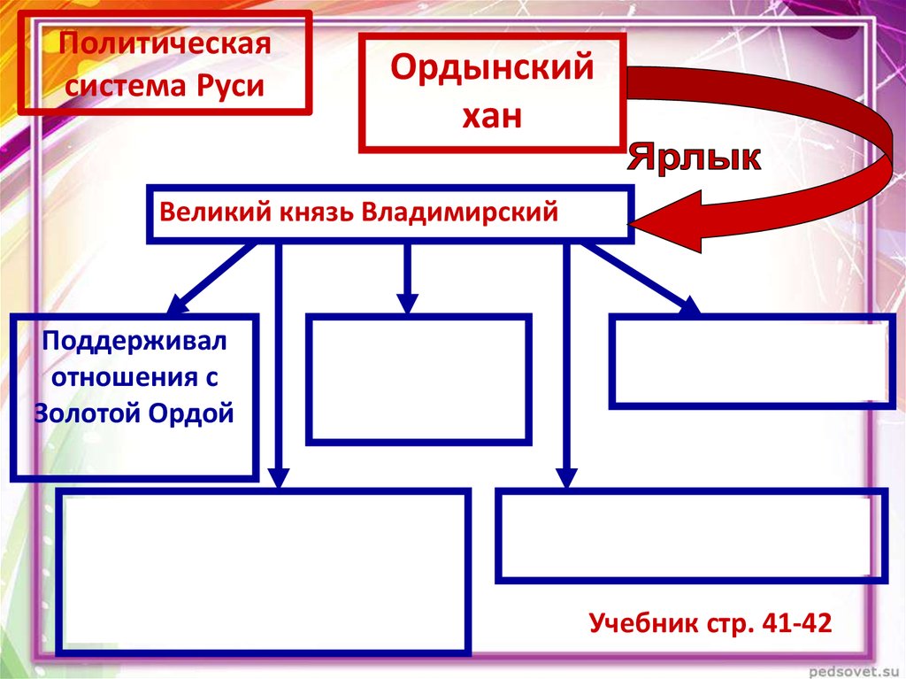 Схема политическая система руси