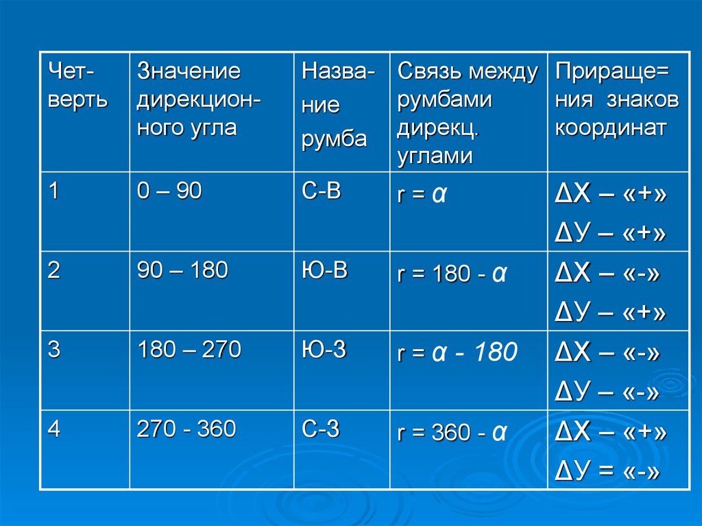 Значения румбов. Дисциплины геодезии. Румб (геодезия). Румбы в геодезии. Связь дирекционных углов и румбов.