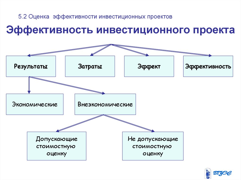 Оценка инвестиционных проектов это