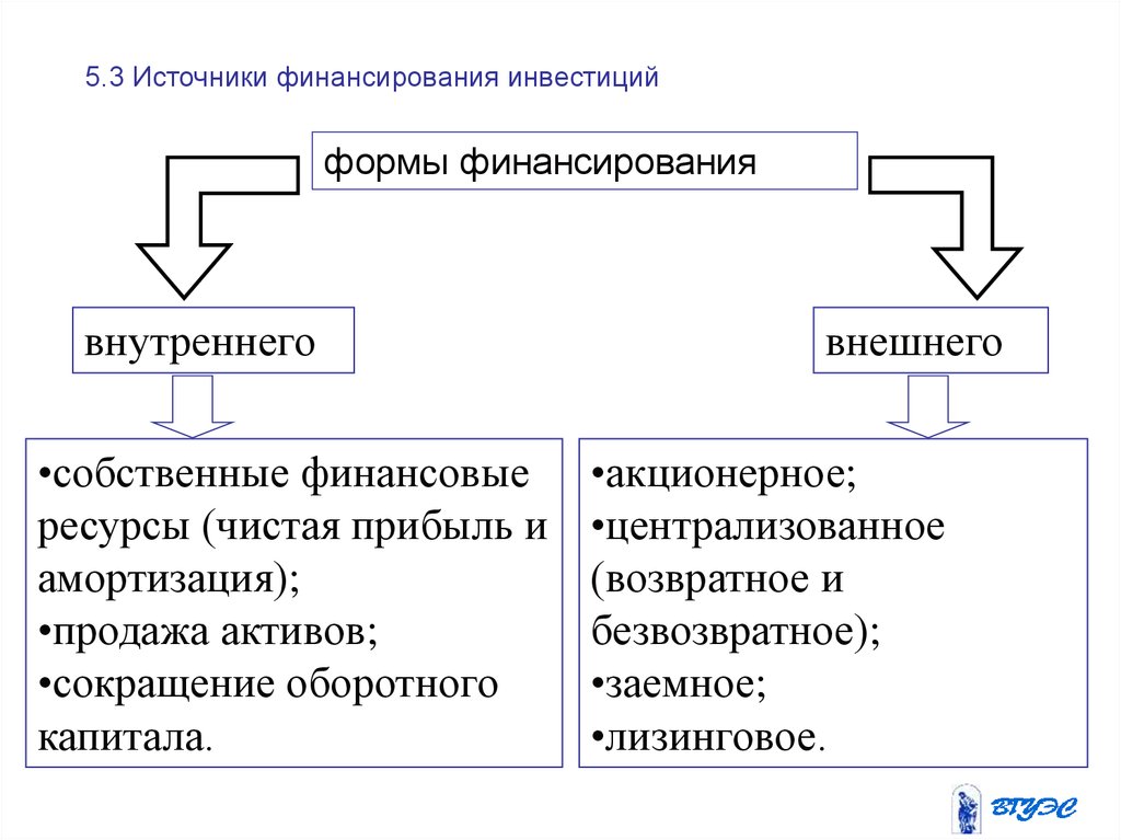 Виды финансирования. Внутренние и внешние источники финансирования инвестиций. Внутренние источники финансирования инвестиций. Источники и формы финансирования. Формы финансирования инвестиций.