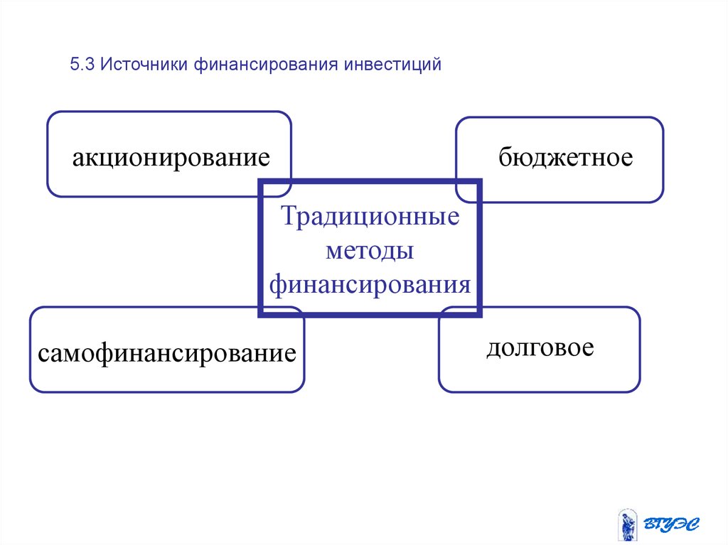 Методы финансирования инвестиций