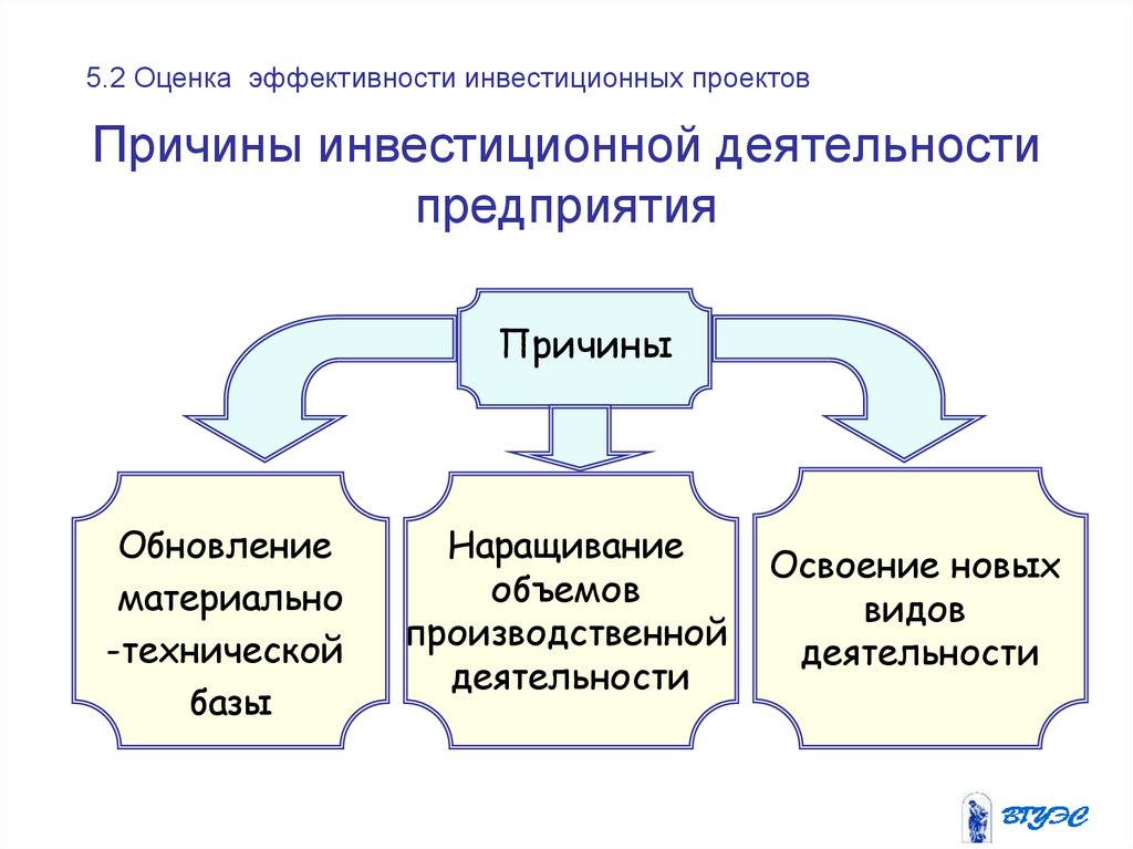 Инвестиционная деятельность проекта