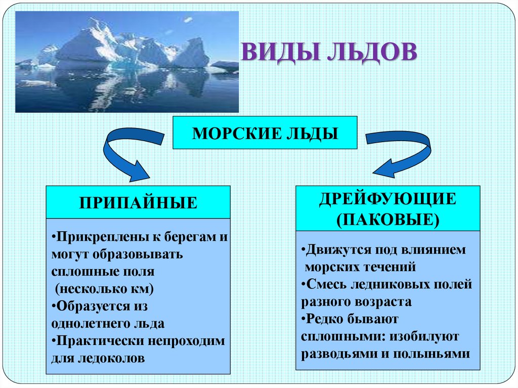 Образование льдов в мировом океане. Виды льда. Классификация льдов. Классификация морских льдов. Морские льды и их классификация.