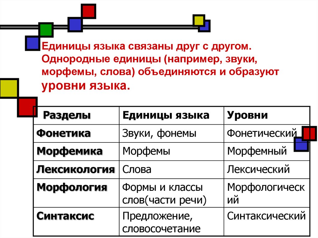 Звуки являются единицами. Единицы языка уровни разделы. Языковые единицы русского языка таблица. Язык система единицы языка функции. Основные знаковые единицы языка.