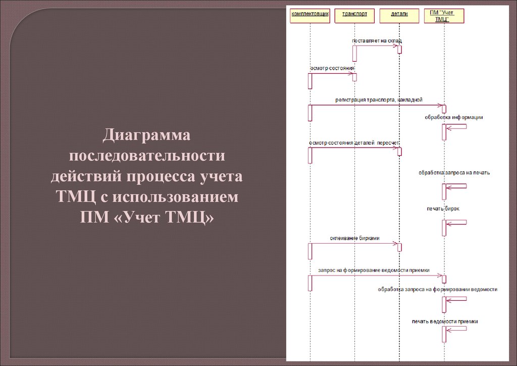 Диаграмма последовательности складской учет. Диаграмма последовательности для учета материалов на складе. Журнал логистики на складе.