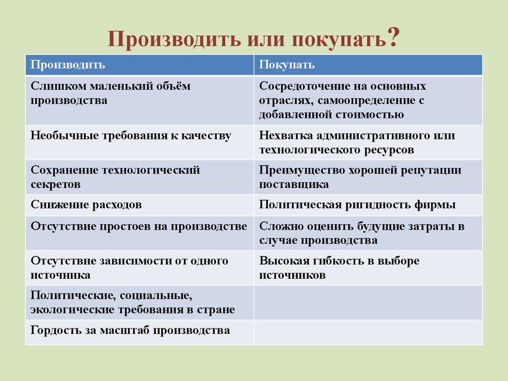 Давай производить. Закупать или производить. Производимых или производимые. Задача производить или покупать. Произвезти или произвести.