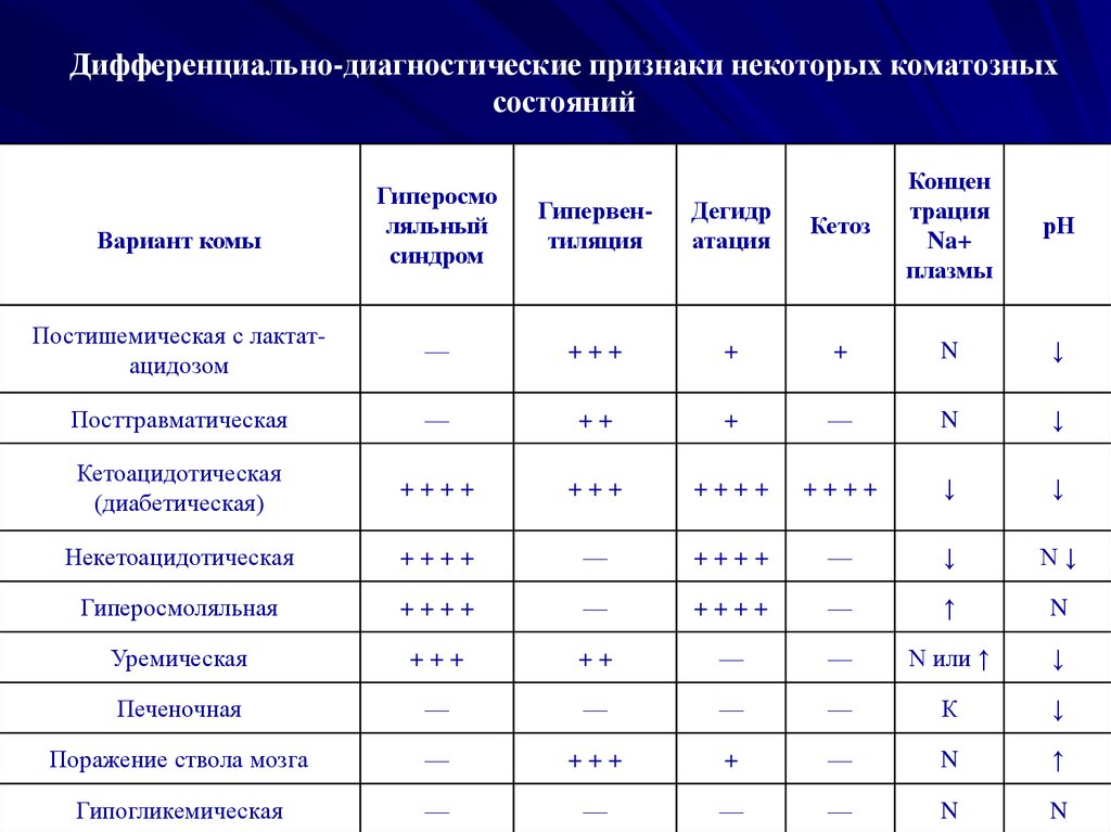 Признаки диагностика. Дифференциально-диагностические признаки. Дифференциально-диагностическая таблица. Дифференциально диагностические признаки коматозных. Дифференциальная диагностика признаки.