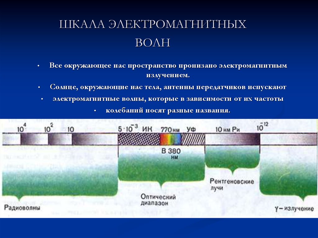 Поле источники. Шкала электромагнитных волн испускаемых солнцем. Щкалаэлектромагнитный Вольный.