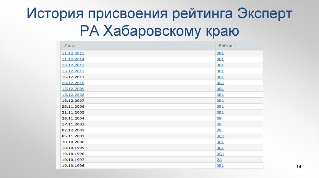 Присвоен рейтинг. Оценка инвестиционного климата регионов по методике эксперт ра. Методика присвоения рейтингов регионам. Основания присвоения рейтинга. Присвоен рейтинг z.