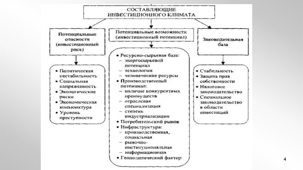 Составляющие региона. Составляющие инвестиционного климата. Факторы влияющие на инвестиционный климат регионов. Инвестиционный климат региона схема. Структура инвестиционного климата.