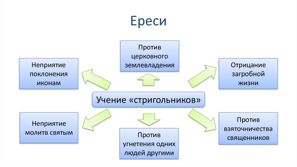 Презентация церковь и государство в 16 веке 7 класс торкунов фгос