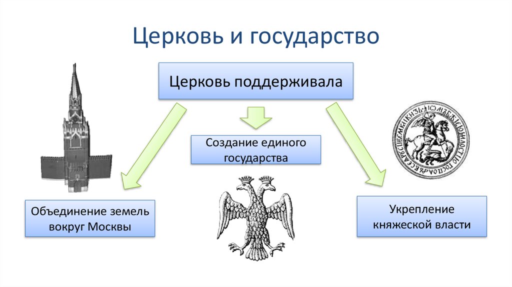 Объединение русской церкви. Церковь и государство. Взаимоотношения государства и церкви. Взаимодействие государства и церкви. Община и государство храмы.