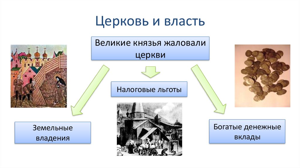 Проект по теме русская православная церковь в 15 начале 16 века кратко