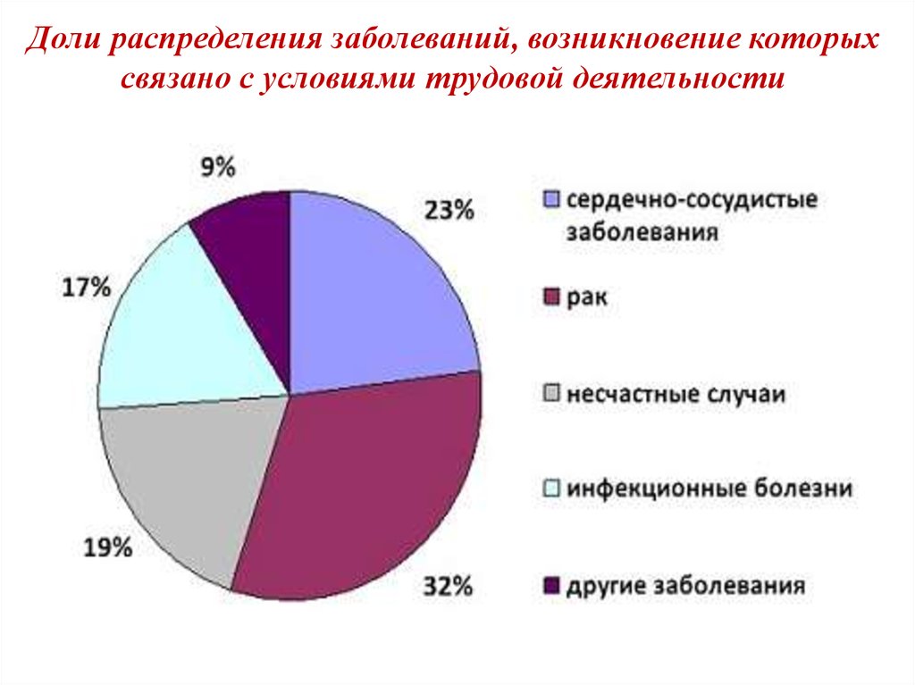 Распределение долей. Распределение долей в компании. Статистика распределение нарушений выборов. Заболеванием, связанным с трудовой деятельностью, официально. Правила распределения долей предприятия %.