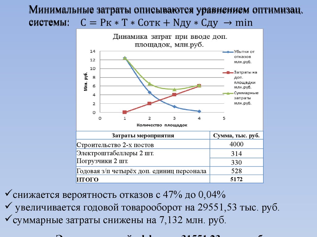 Минимальный расход. Минимальные затраты. Минимально возможные затраты. Затраты на складскую деятельность. Минимальные издержки.