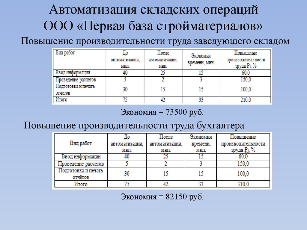 Ооо операция. Оптимизация складской деятельности. Автоматизация склада таблица. Типы складских операций. Экономический эффект от автоматизированного склада.