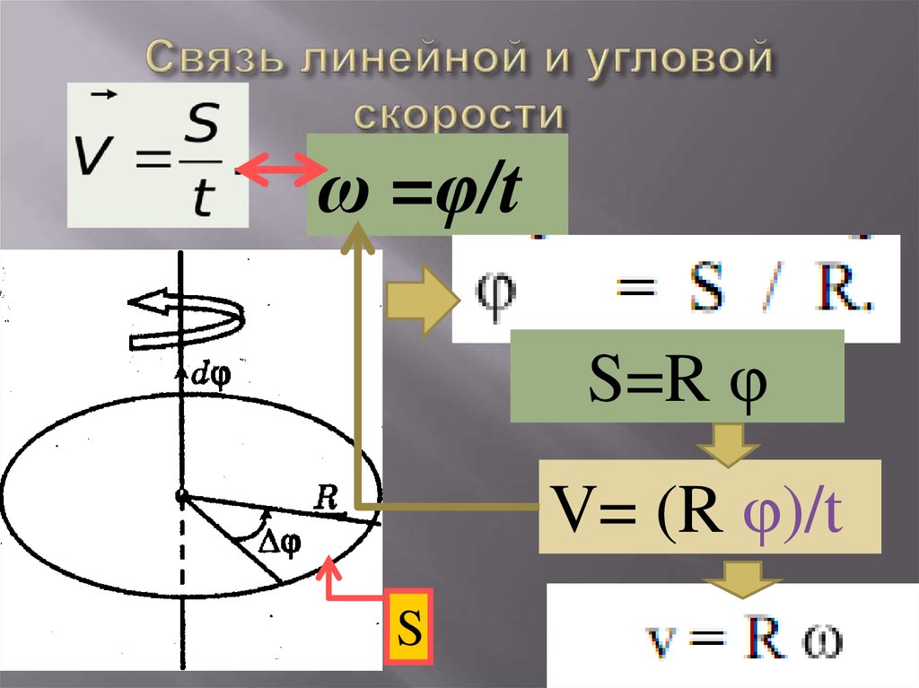 Формула линейной скорости. Связь линейной и угловой скорости. Угловая и линейная скорости вращения. Линейная и угловая скорость. Связь линейной и угловой скорости формула.