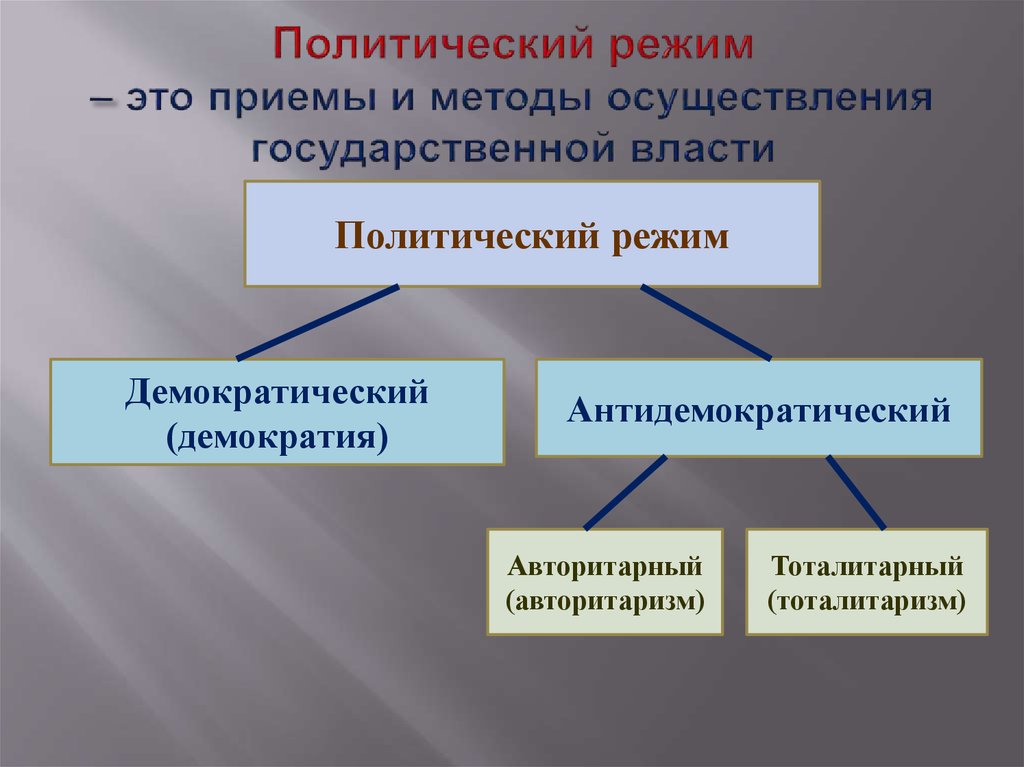 Способы осуществления государственной власти. Политические режимы. Политропический режим. Политический режим определение. Полит режимы.