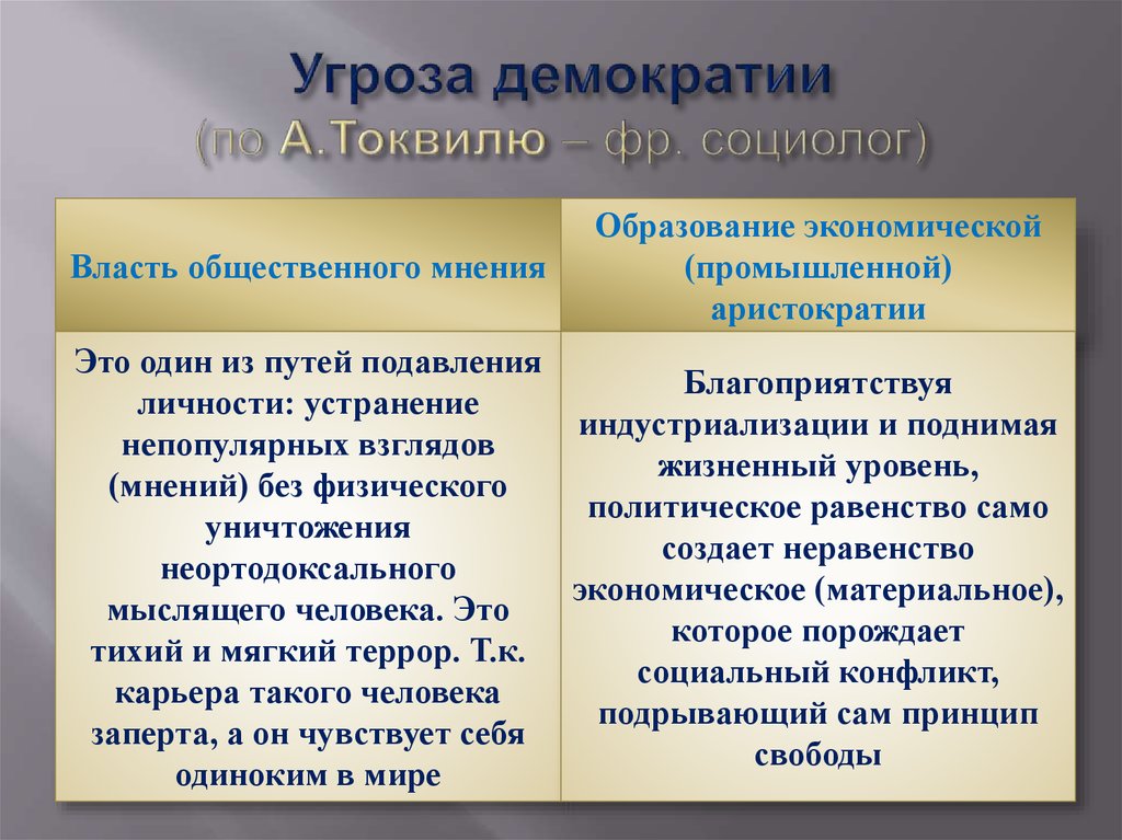 Исторический опыт народовластия. Угрозы демократии. Демократия в опасности. Угроза демократии по Токвилю. Современная демократия.