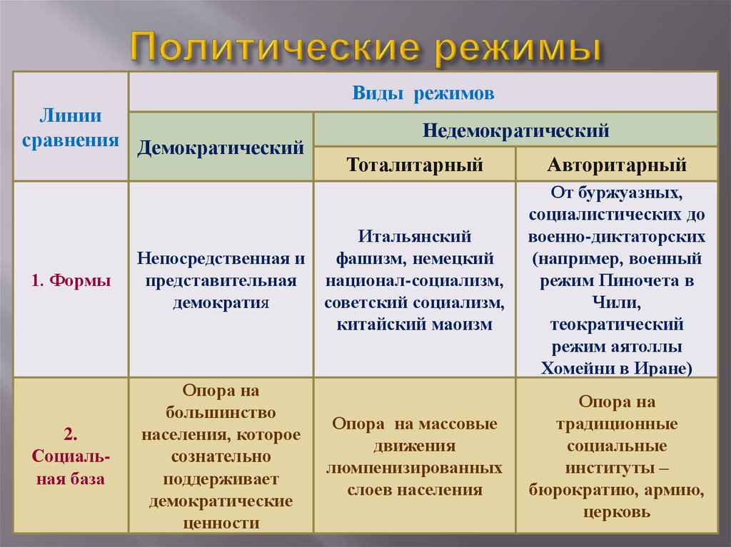 Политическая демократия. Отличие политических режимов таблица. Формы политического режима таблица. Политические режимы таблица кратко. Тоталитарный авторитарный демократический режим таблица.