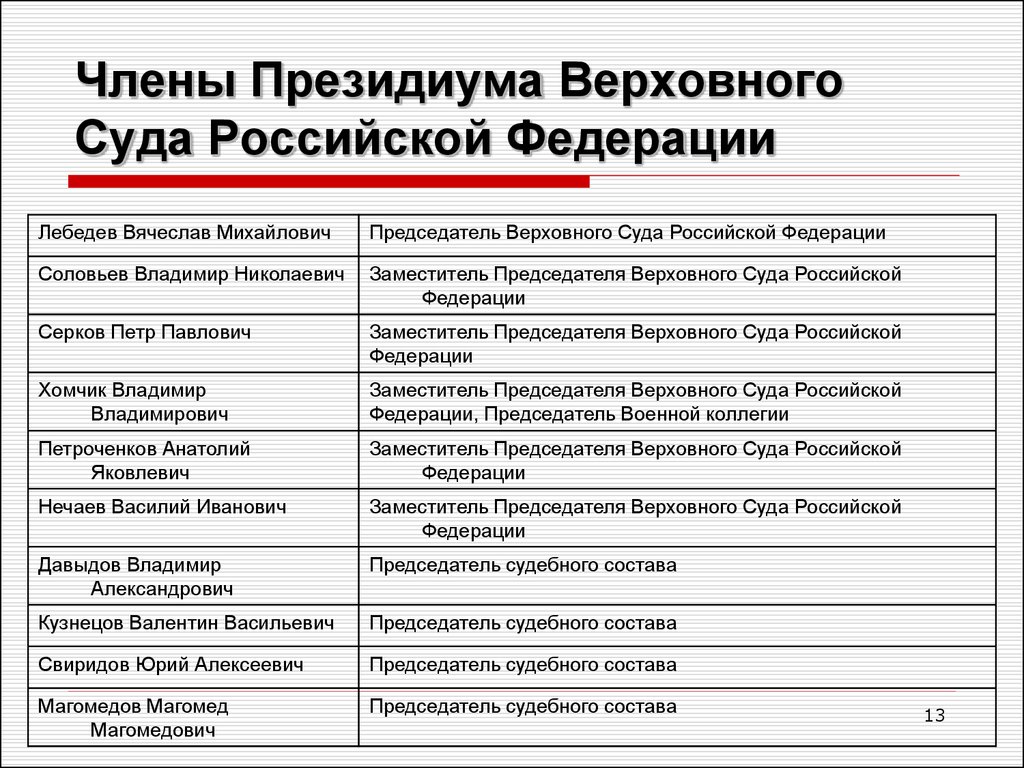 Члены Президиума Верховного Суда Российской Федерации