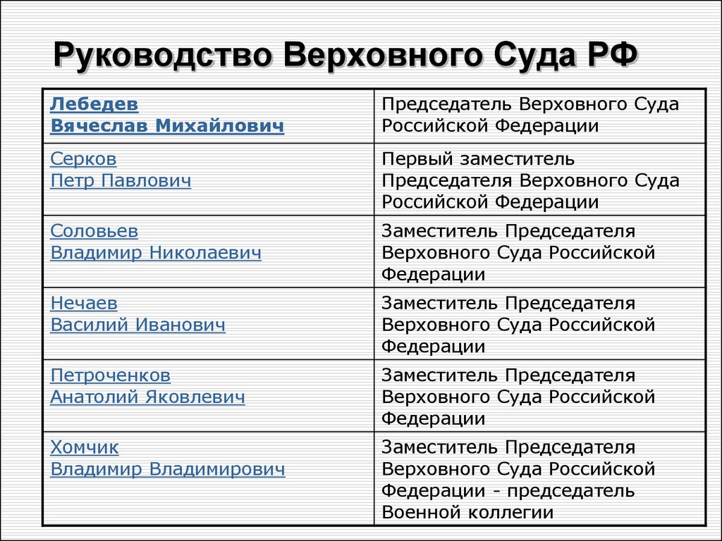 Руководство верховного суда рф. Заместитель председателя Верховного суда РФ. Верховный суд РФ руководство. ФИО председателя Верховного суда РФ.