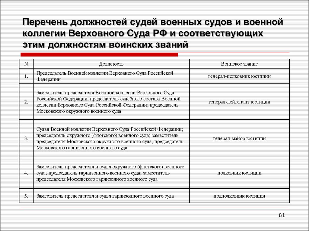 Судебные должности. Перечень военных должностей. Должности в суде. Должности в суде список. Ранги судов РФ.