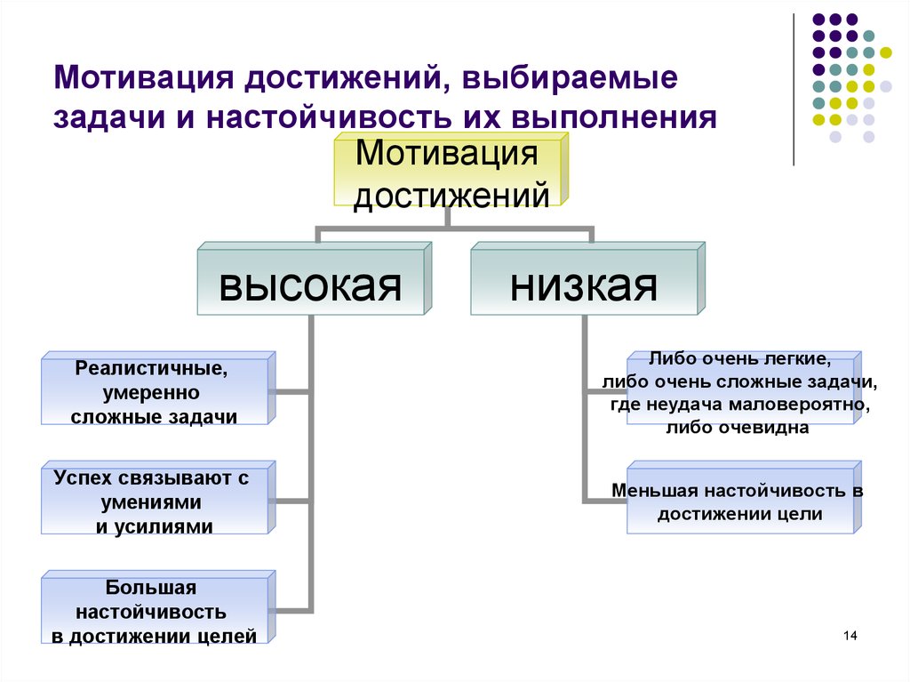 Мотивация достижения