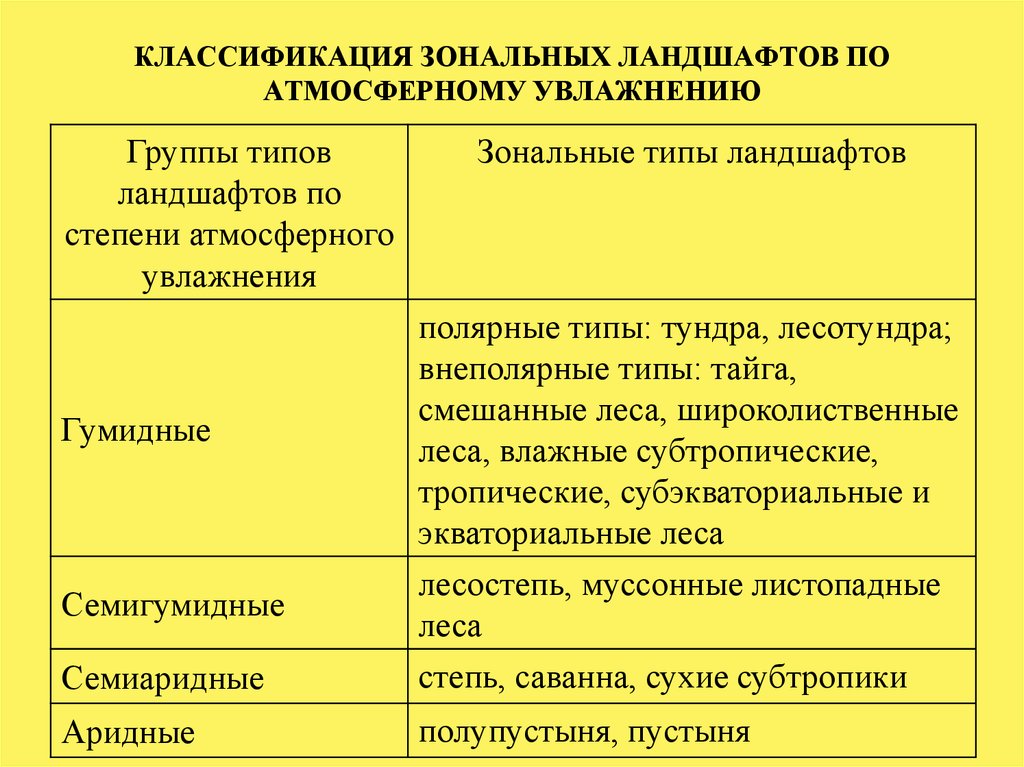 Классификация ландшафтов с использованием. Классификация типов ландшафтов. Классификация ландшафтов таблица. Зональные ландшафты примеры. Зональные типы ландшафтов.