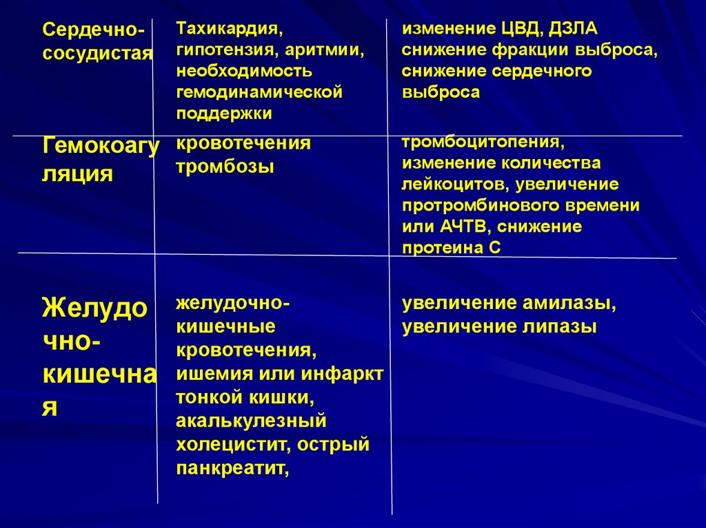 Снижение фракции. Снижение фракции выброса. Желудочно-кишечные кровотечения при остром панкреатите.. Септический ШОК развивается при. ЦВД ДЗЛА.