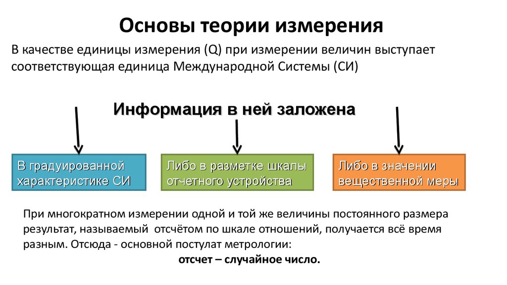 Основы измерения