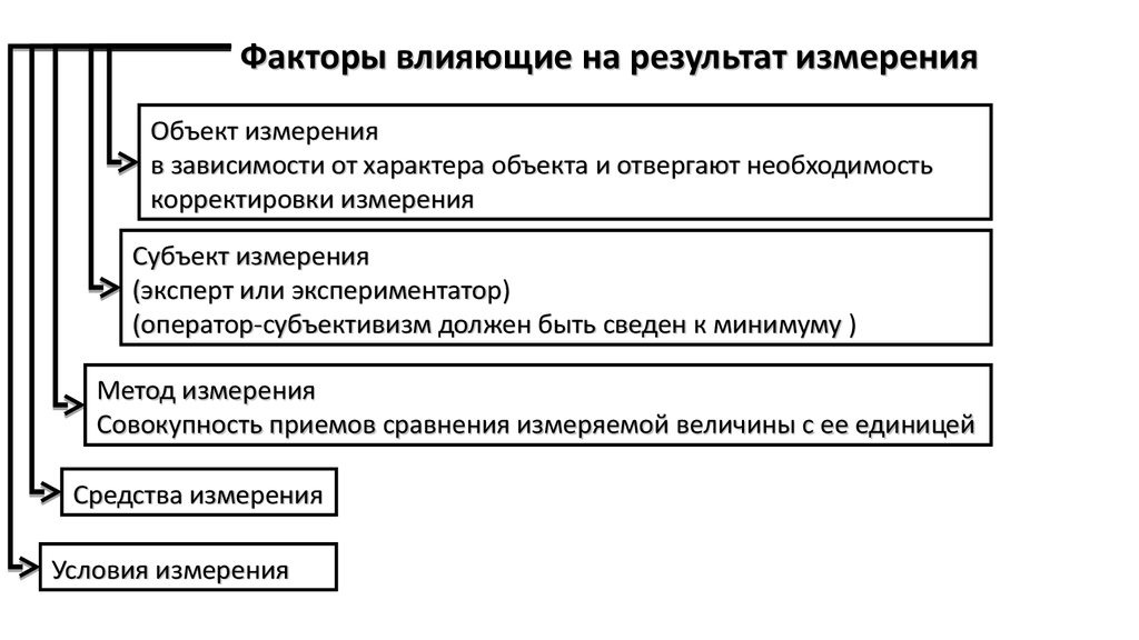 Параметры объекта измерений. Факторы влияющие на результат измерений в метрологии. Факторы влияющие на результат.