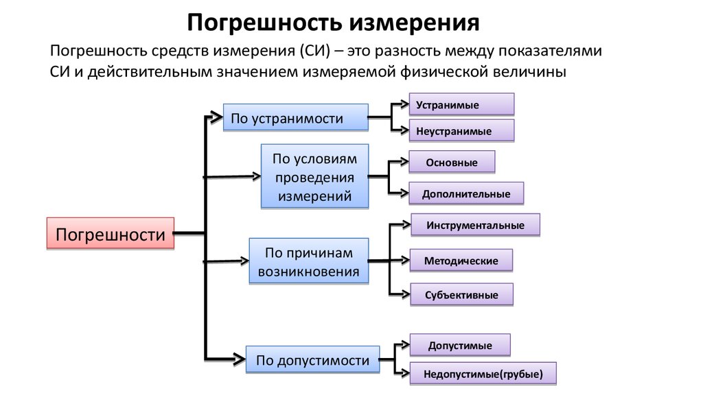 Структурная схема измерения и формирования погрешности