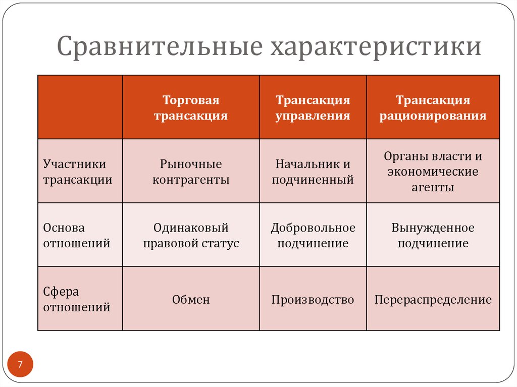 Особенности сравнений. Характер трансакции. Особенности сравнения. Параметры трансакций. Характеристики трансакций.