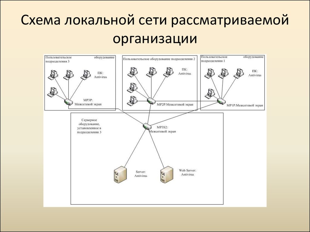 Логическая схема локальной сети