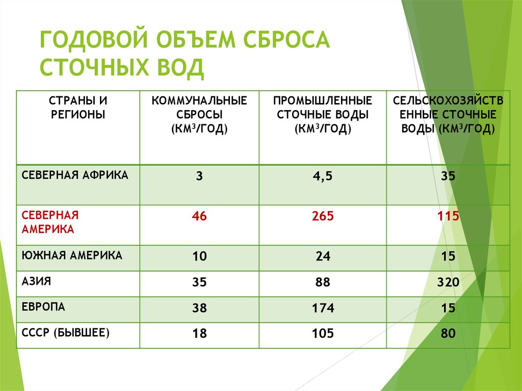 Годовой объем. Поквартальный график сброса сточных вод для решения. Объем сброса сточных вод. Годовой объем сброса сточных вод. Нормы сброса сточных вод таблица.