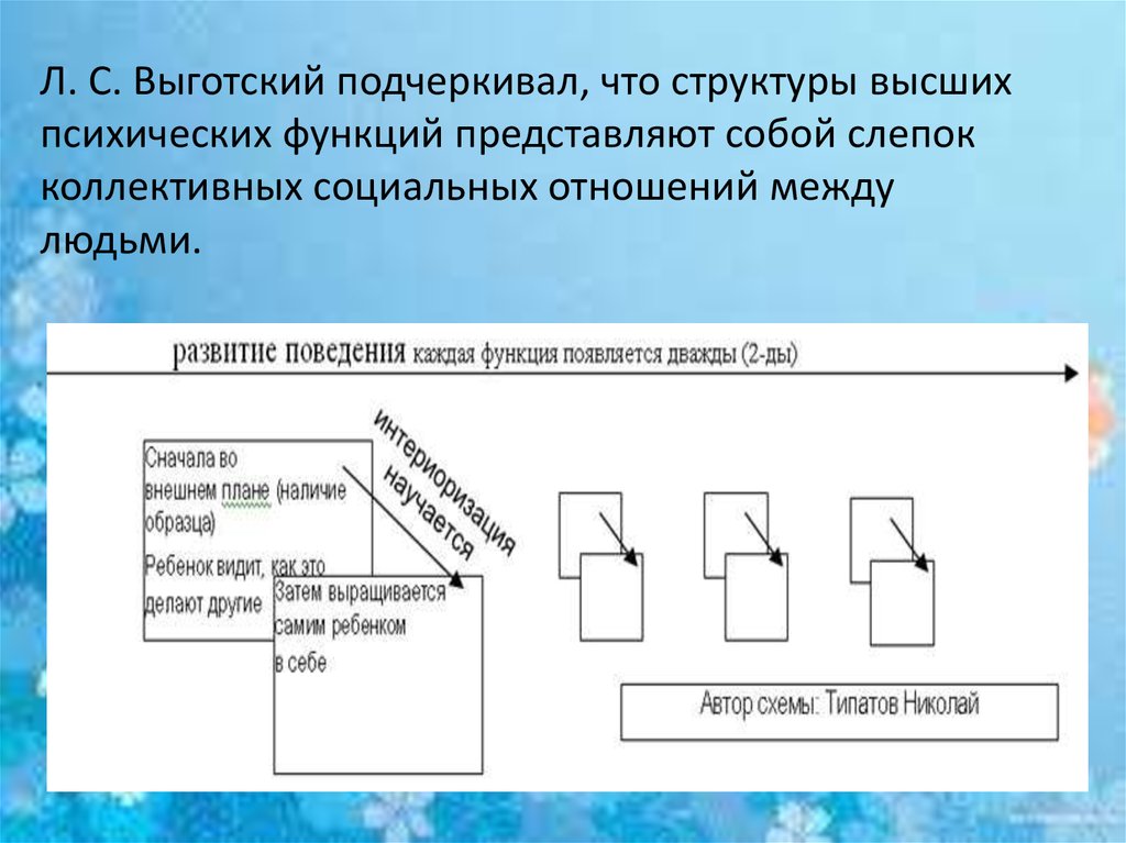 История высших психических функций. Теория высших психических функций л.с.Выготского. Теория развития высших психических функций л.с Выготского. Теория ВПФ. Структура ВПФ Выготского.