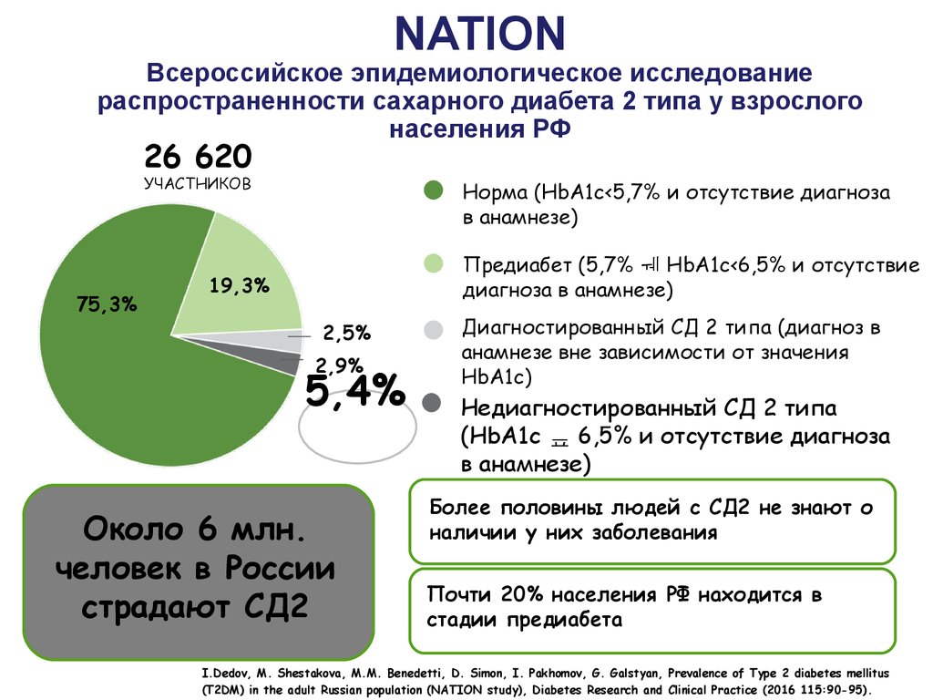 Диаграмма сахарный диабет