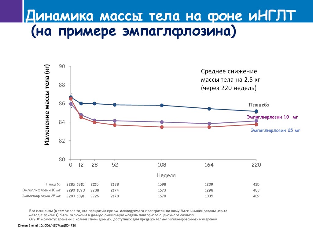 Динамик масс. Динамика веса. Динамика масса. Динамический вес. Эмпаглифлозин клинические исследования.