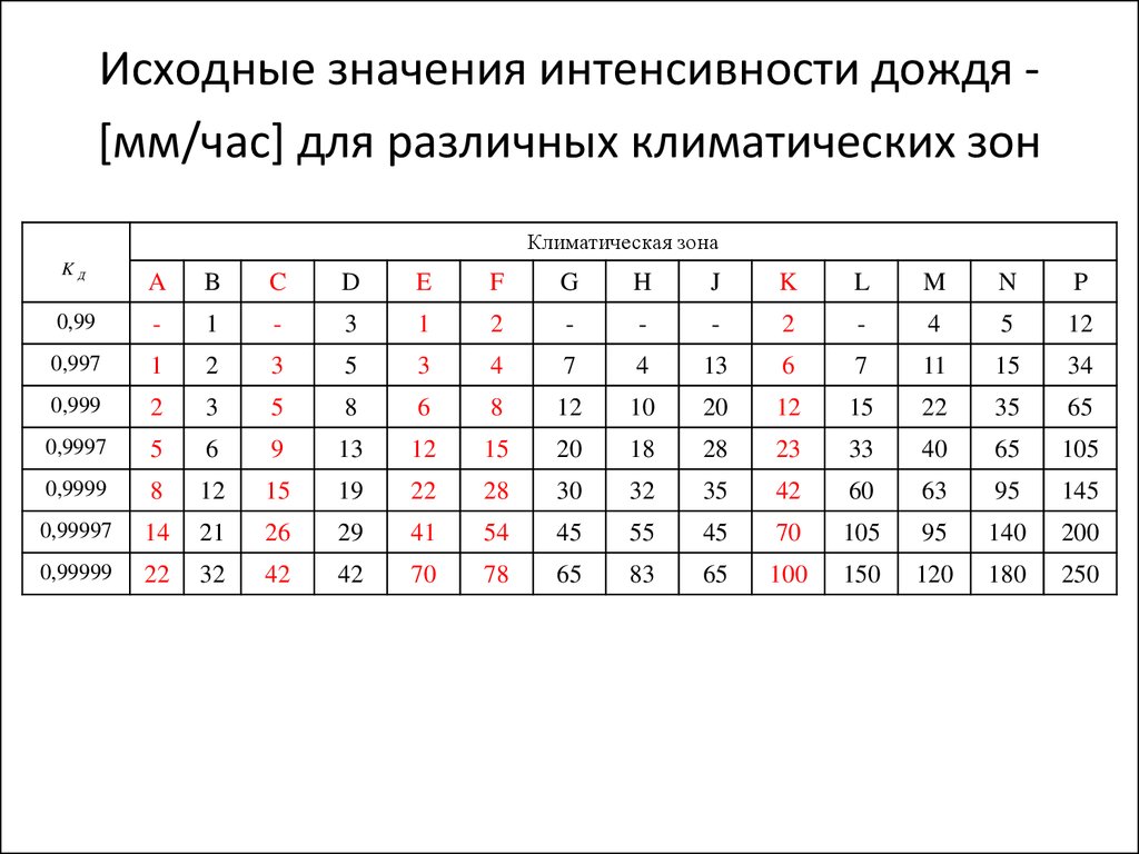 Карта значений величин интенсивности дождя