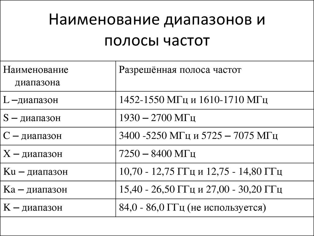 Диапазон связи. Диапазоны частот таблица. X диапазон частот. Название частотных диапазонов. Диапазоны частот спутниковой связи.