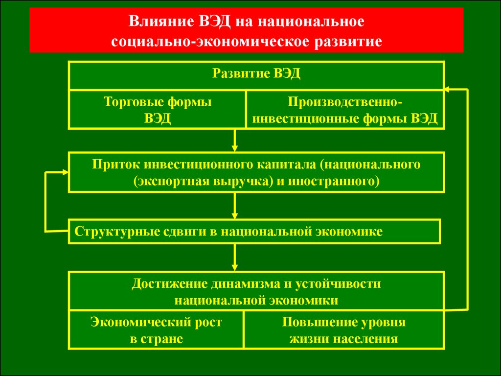 Внешнеэкономические и внешнеполитические задачи развития россии