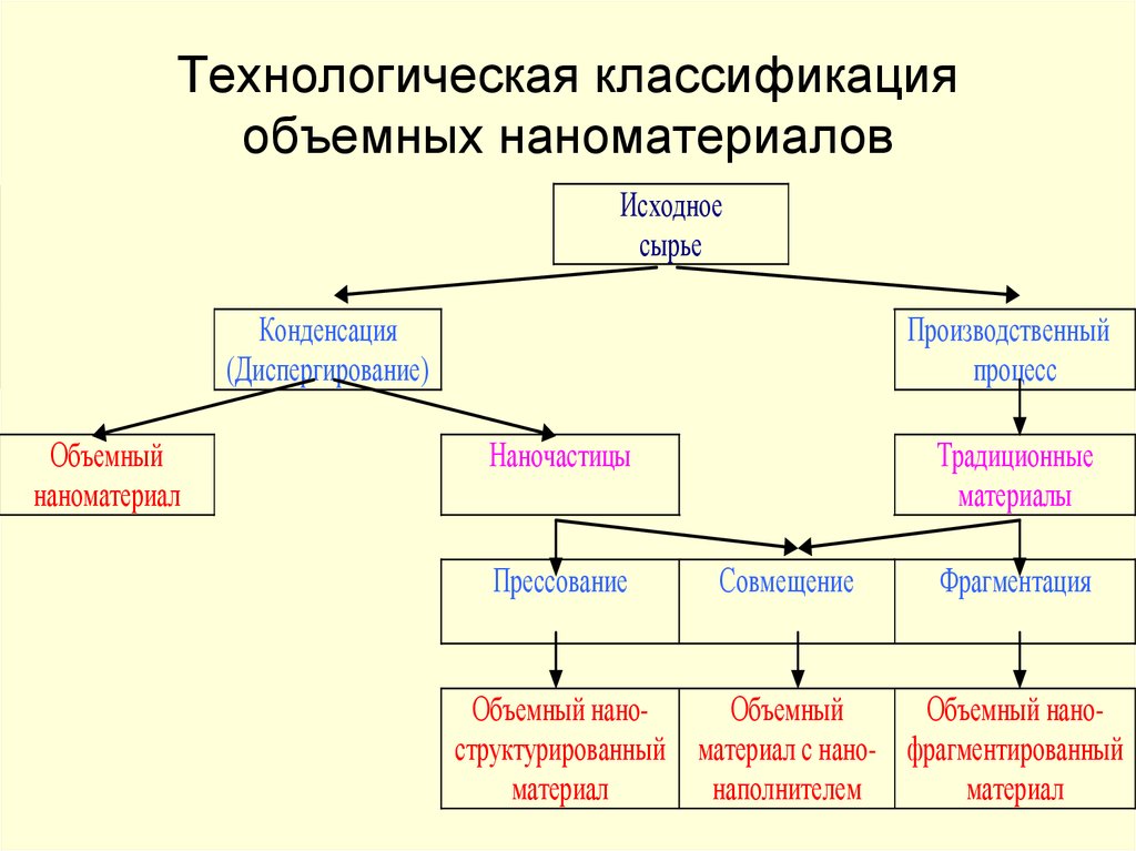 Классификация технологических схем